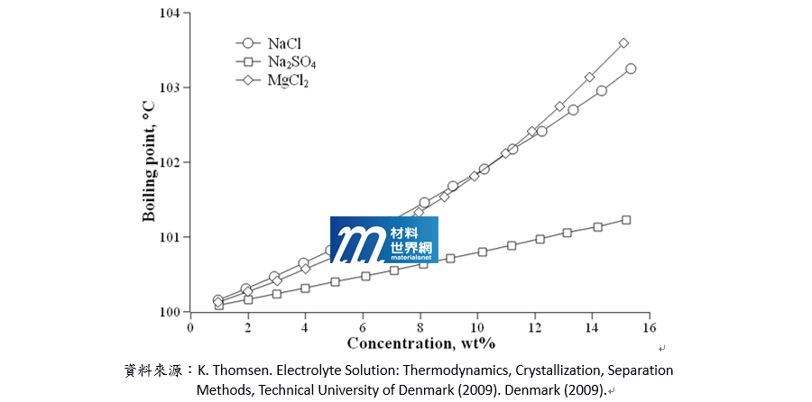 圖七、NaCl、Na2SO4與MgCl2等鹽類之水溶液濃度與沸點溫升變化趨勢