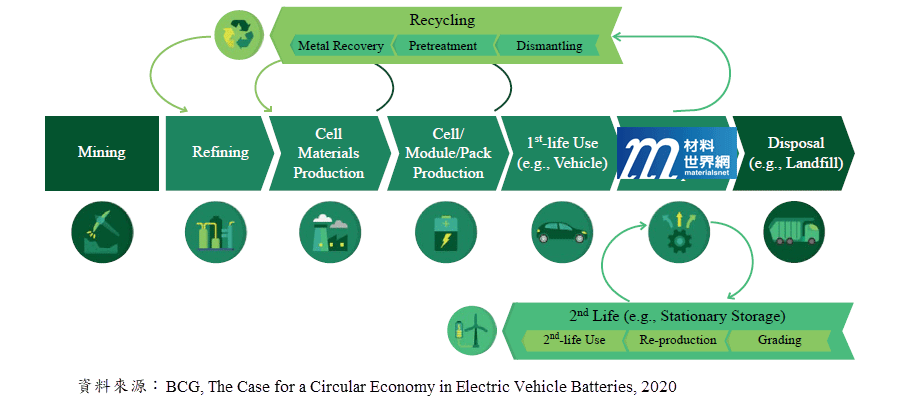 圖一、動力鋰電池循環示意