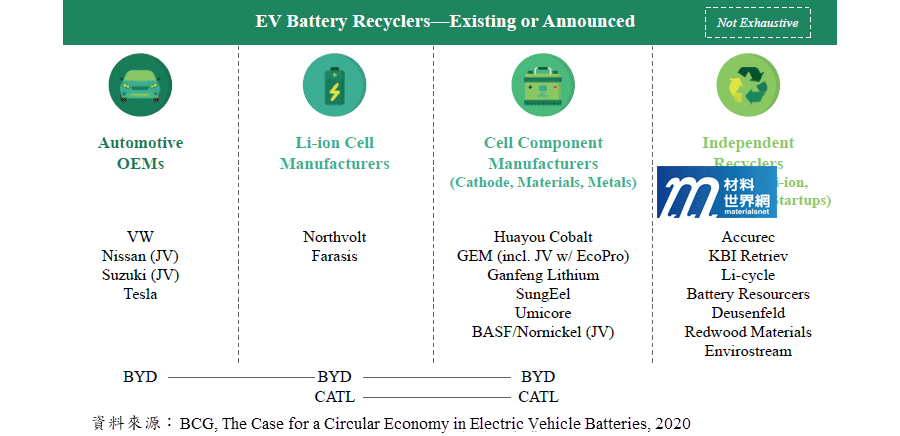 圖四、動力電池循環產業鏈