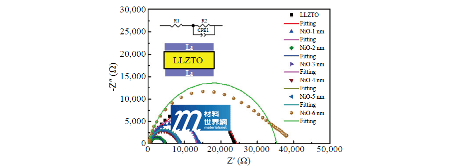圖十七、塗佈不同厚度之NiO界面層於LLZTO固態電解質錠片之界面阻抗量測