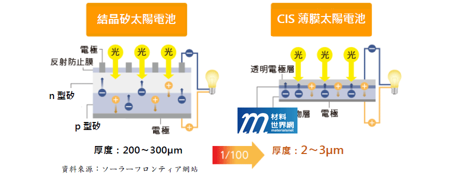 圖一、結晶矽太陽電池與CIS太陽電池