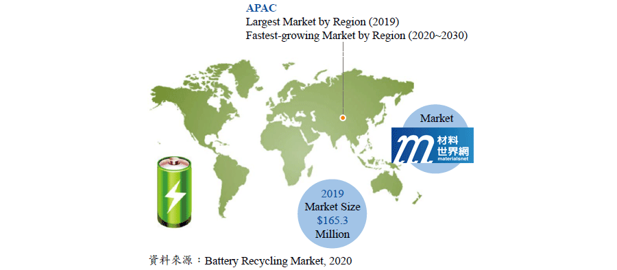 圖六、亞洲地區鋰電池回收市場