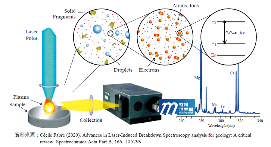 圖一、雷射誘導擊穿光譜元素分析技術原理