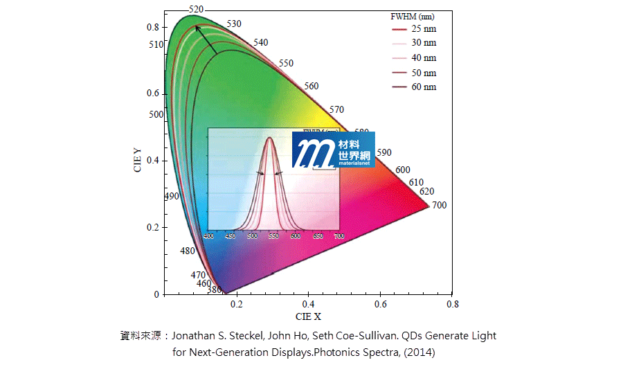 圖一、量子點有較窄的放光光譜，可以得到色純度較高的顏色，提升整體演色性