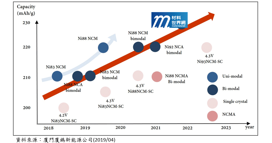 圖一、正極材料NCA與NCM的發展趨勢