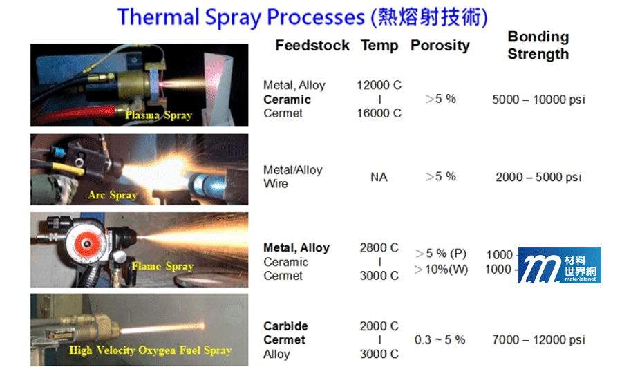 圖一、熱熔射製程設備及其製作之塗層特性說明