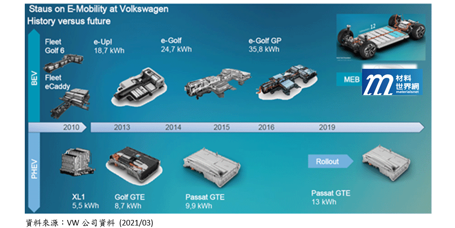 圖一、VW歷年電動車電池模組設計演進
