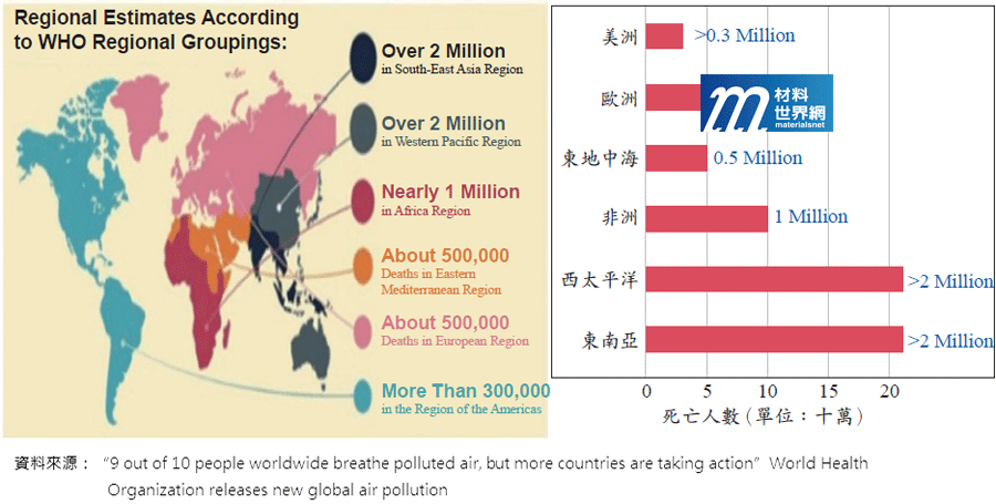 圖一、WHO：全球各區域每年因接觸汙染空氣導致死亡之統計分布概況