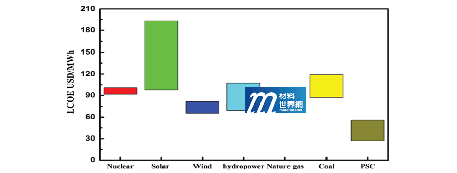 圖一、鈣鈦礦太陽電池與其它相關能源發電均化成本比較表     