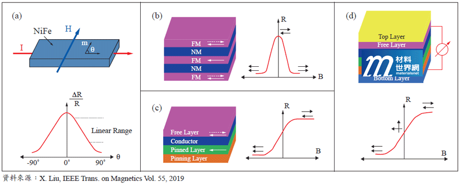 圖九、各種磁阻感測結構，(a) AMR；(b) GMR多層複合結構；(c) GMR自旋閥結構；(d) TMR