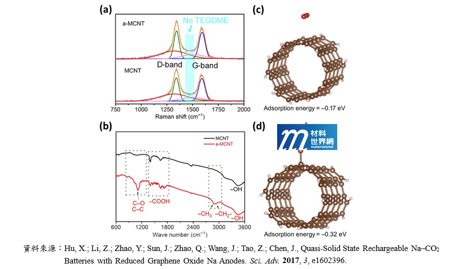 圖二、(a)原始奈米碳管與活化奈米碳管之拉曼光譜圖；(b)傅立葉轉換紅外光譜圖；(c)二氧化碳之吸附能對應原始奈米碳管與(d)活化奈米碳管之示意圖