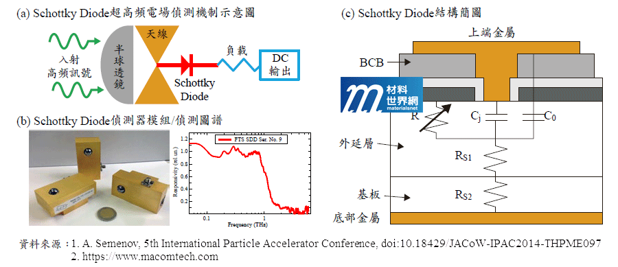 圖十二、Schottky二極體-Base電磁波偵測器與結構簡圖