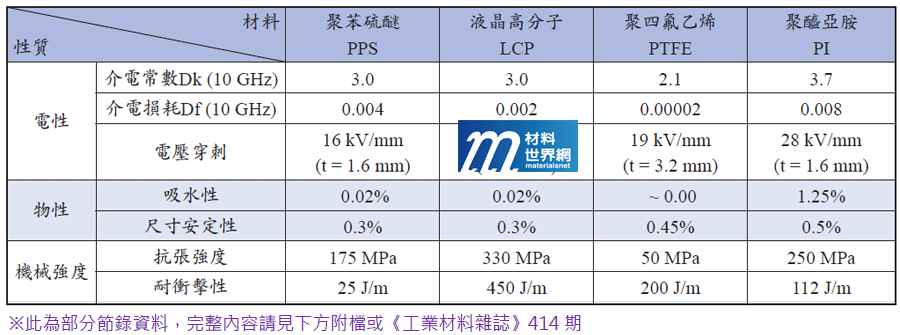 表三、高頻5G材料性質比較表