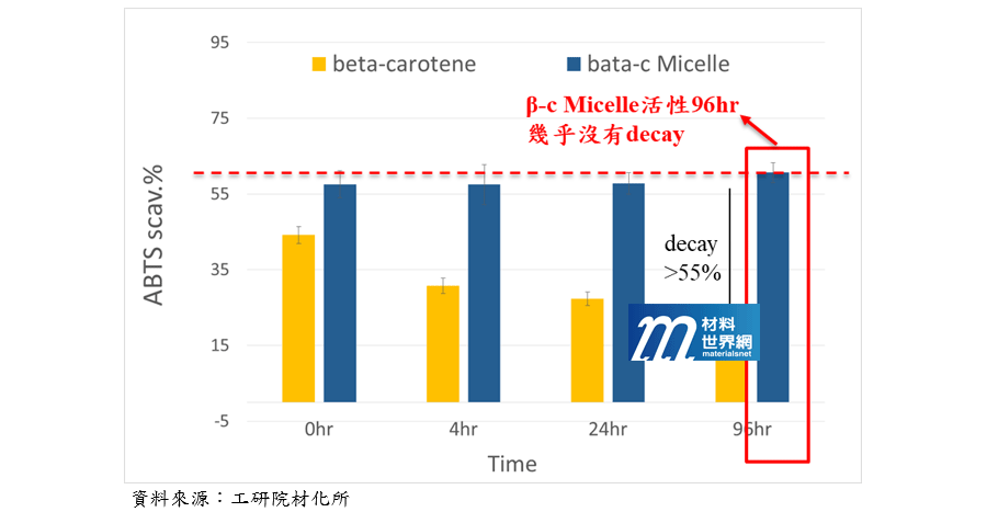 圖五、Beta-胡蘿蔔素複合原料(β-c Micelle)之ABTS抗氧化能力評估結果