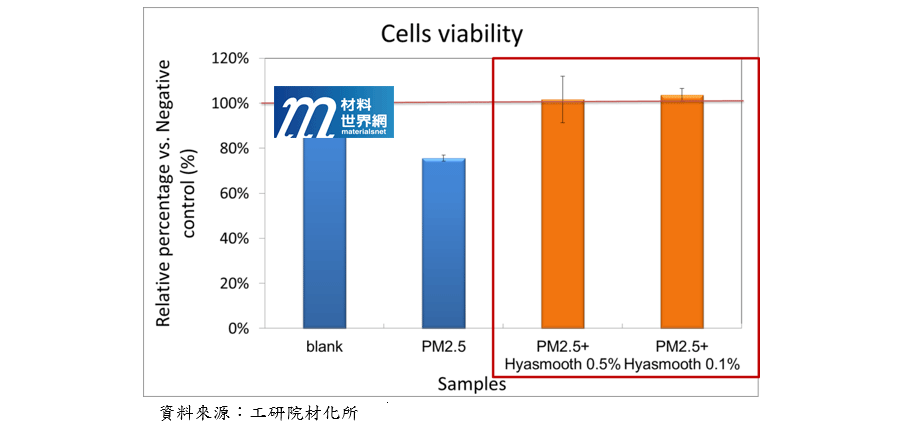 圖六、Hysmooth原料抗PM2.5功效評估結果