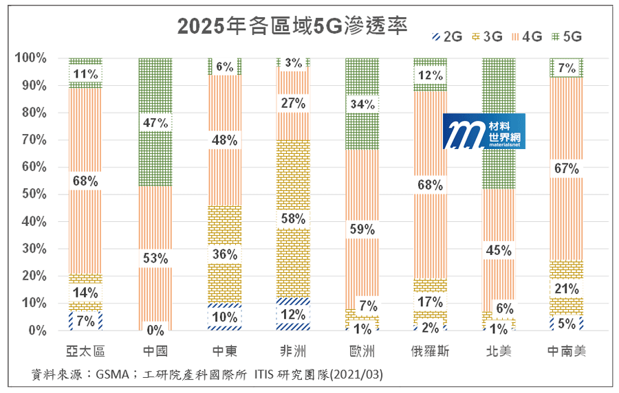 圖一、2025年各區域5G滲透率預估