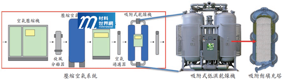 圖一、壓縮空氣乾燥設備流程示意圖