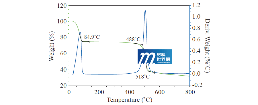 圖九、ITRI-MOF之熱重分析（熱穩定性高達400˚C以上）