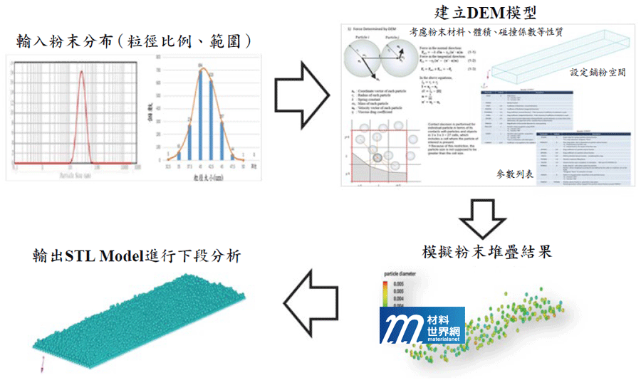 圖四、離散元素分析法(DEM)模型建立資訊及參數設定流程