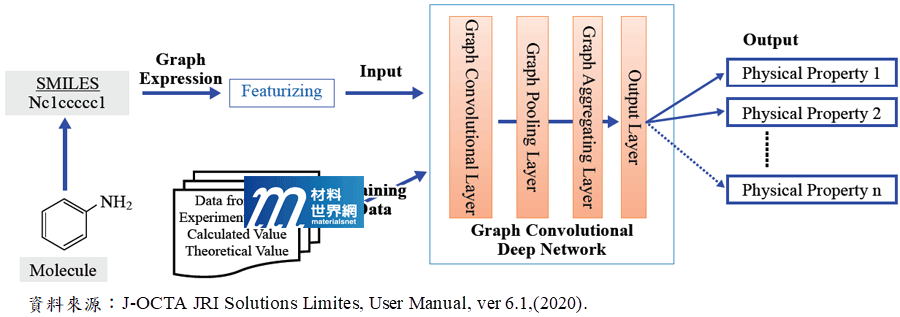 圖四、基於GCN架構之ML-QSPR流程示意圖