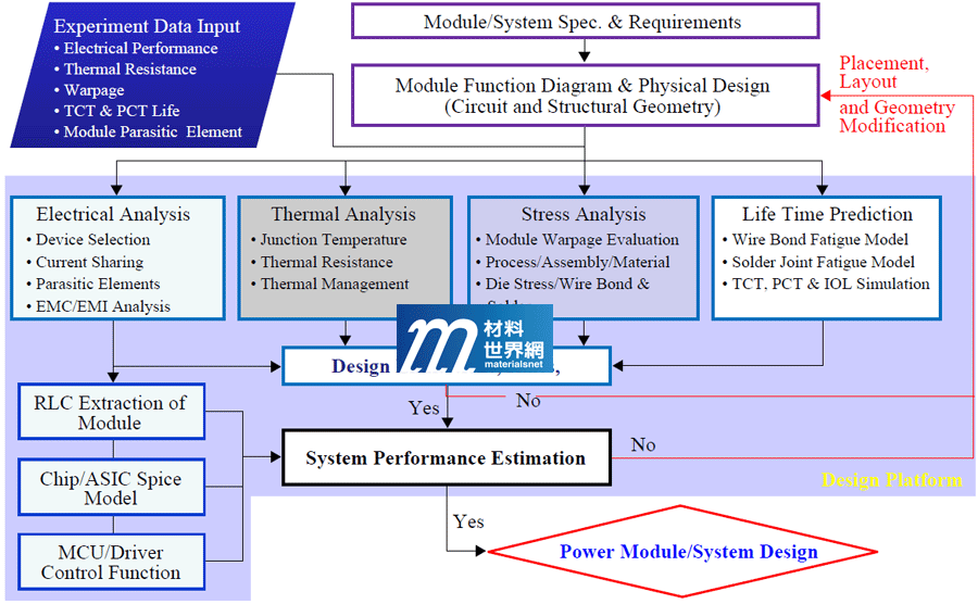 圖四、碳化矽功率模組開發流程示意圖