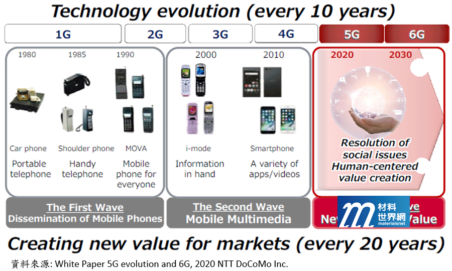 圖一、通訊技術的演化
