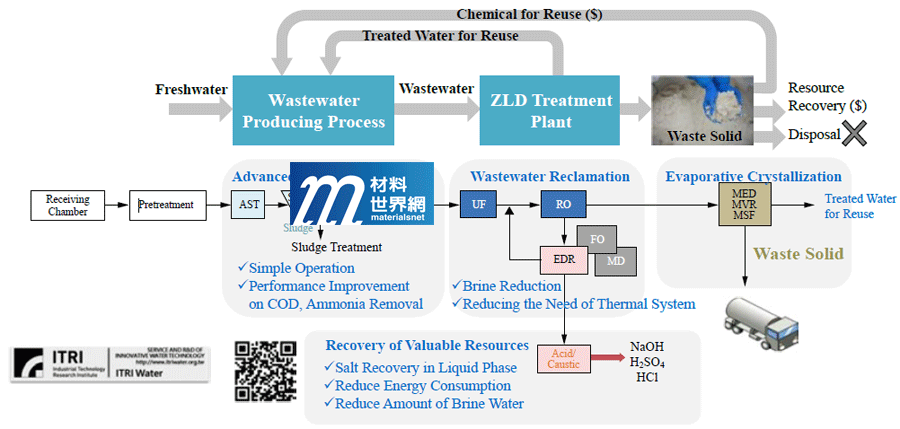 圖一、工業廢水零排放處理流程