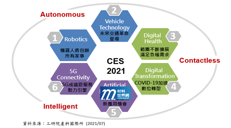 圖一、CES 2021三大技術趨勢