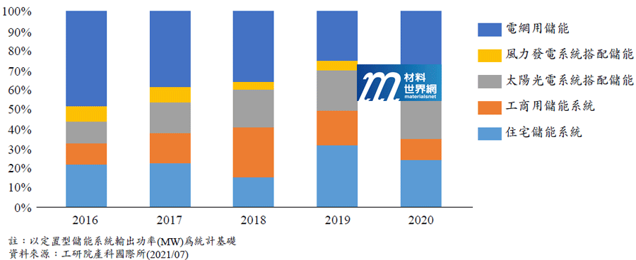 圖二、2016~2020年全球定置型儲能市場應用領域分析