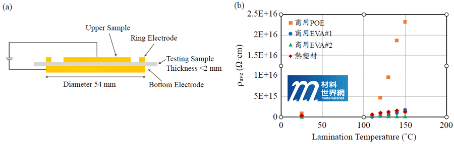 圖二、(a)體積電阻率測試裝置；(b)不同封裝材料之體積電阻率測試