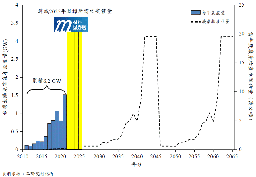 圖一、台灣太陽光電模組每年裝置量與廢棄物產出預估