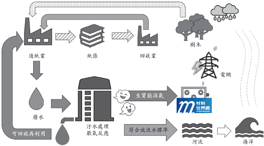 圖七、造紙業之水處理與沼氣資源循環再利用