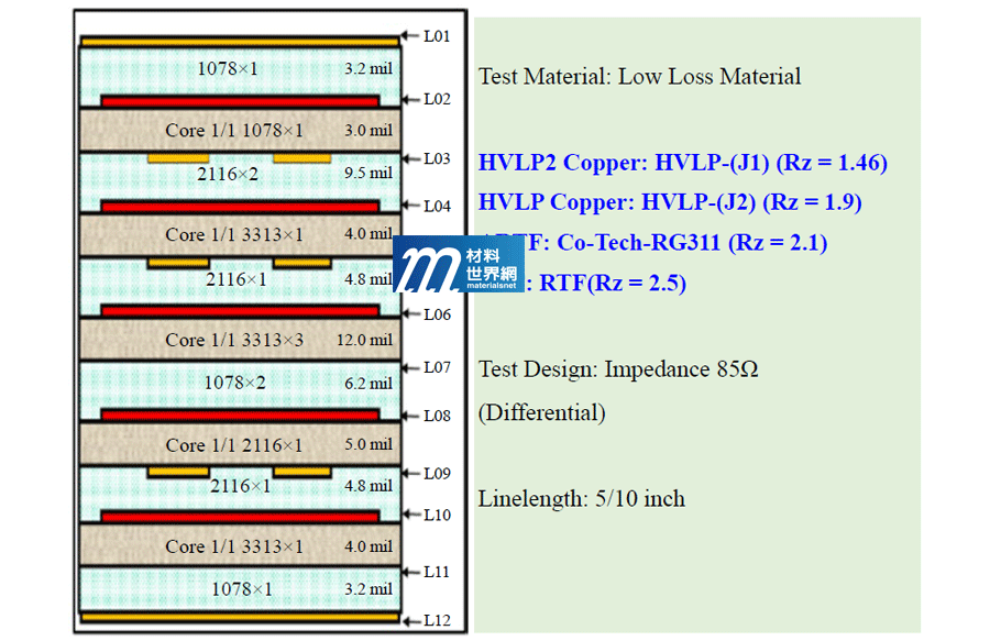 圖十、Delta-L使用RTF/ARTF/HVLP/HVLP2銅箔的疊構