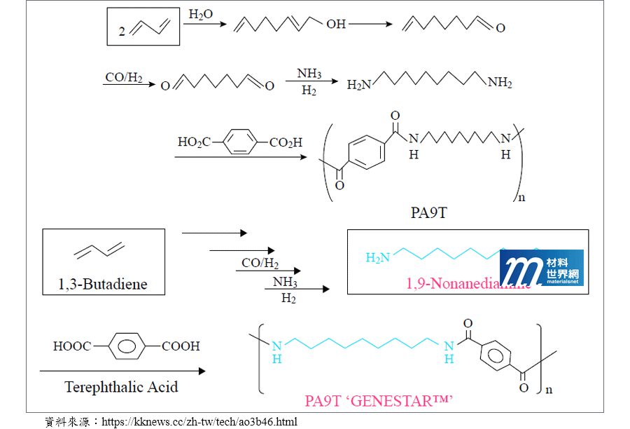 圖三、由C4丁二烯料源研製壬二胺單體到最終PA9T高分子的合成路徑圖