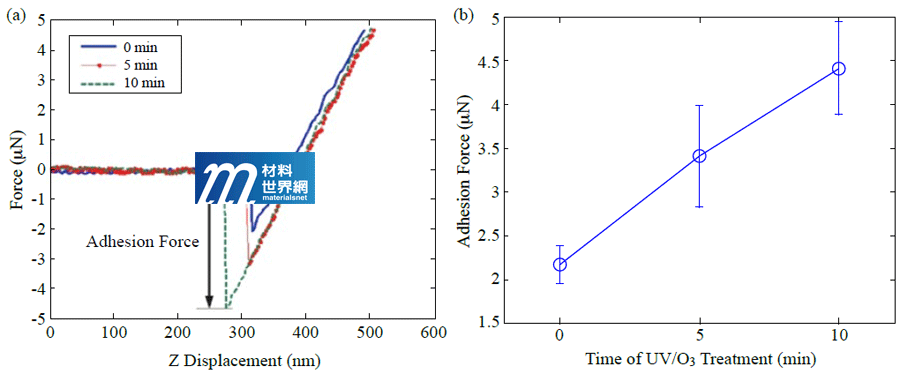 圖二、(a)力曲線的黏性訊號分析；(b)不同臭氧處理時間玻片量測結果