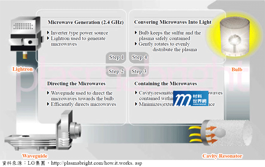 圖一、微波電漿燈系統與燈泡之發光示意圖
