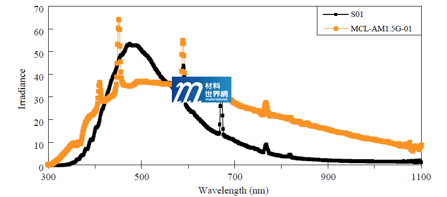 圖八、微波標準燈與微波硫燈(S01)之光譜比較