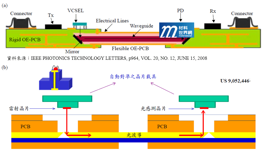 圖十四、工研院材化所開發之(a)採用光波傳導高頻訊號的軟硬板技術(12)；(b)可自動對準PCB內埋45度鏡面的晶片載具
