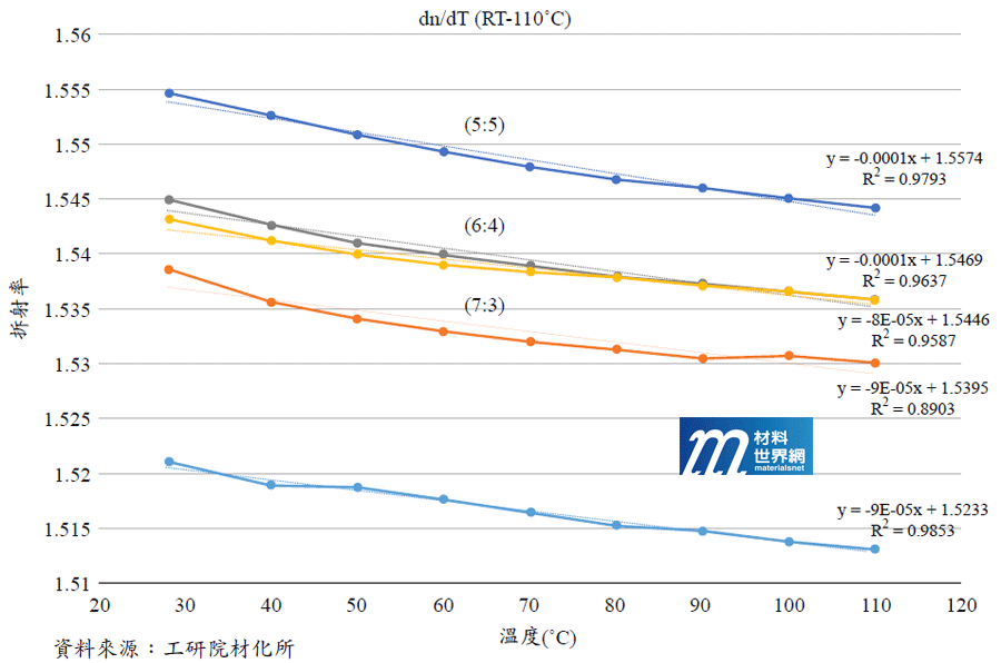 圖十七、在相同dn/dT斜率下調整樹脂折射率（精度0.001）