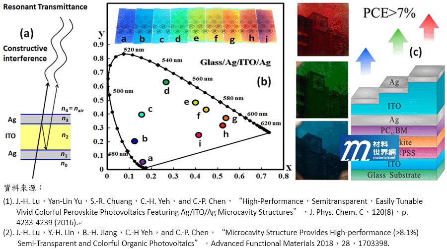 圖六、穿透式彩色鈣鈦礦太陽能電池(a)彩色電極的共振穿透產生色彩；(b)穿透式彩色電極樣品的照片及色度座標；(c)穿透式彩色鈣鈦礦太陽能電池的照片及元件結構示意圖