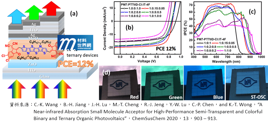 圖八、吸收近紅外線的穿透式三元有機太陽能電池；(a)元件結構示意圖PCE >12%；(b)元件的電流電壓特性曲線圖(AM1.5G)；(c)元件的光子電子轉換效率/外部量子轉換效率(IPCE/EQE)；(d)三元有機太陽能電池的穿透影像