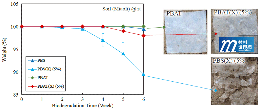 圖十一、PBS(X)與PBAT(X)吹膜樣品之常溫土壤分解比較