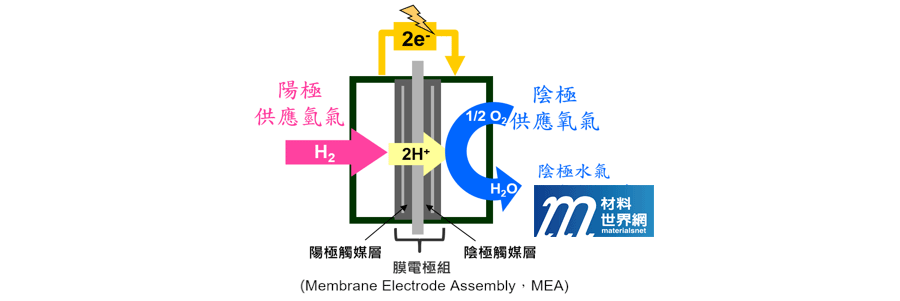 圖一、氫氣燃料電池工作原理圖示，其中陰極直接以外部空氣提供反應所需的氧氣，並用以帶走反應產生的水氣與大量的廢熱