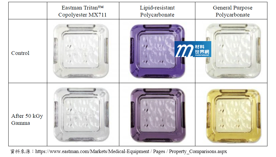 圖七、Tritan™和PC經50 kGy之Gamma照射後，材料顏色的變化比較