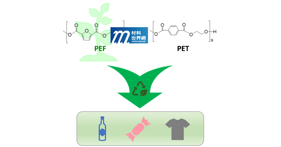 圖一、結合生物基高阻隔性PEF與低成本石油基PET可兼具經濟性、效能與