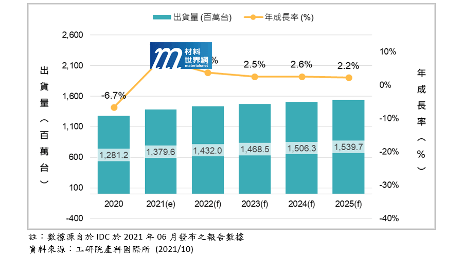圖一、2020~2025年全球智慧型手機出貨量及年成長率
