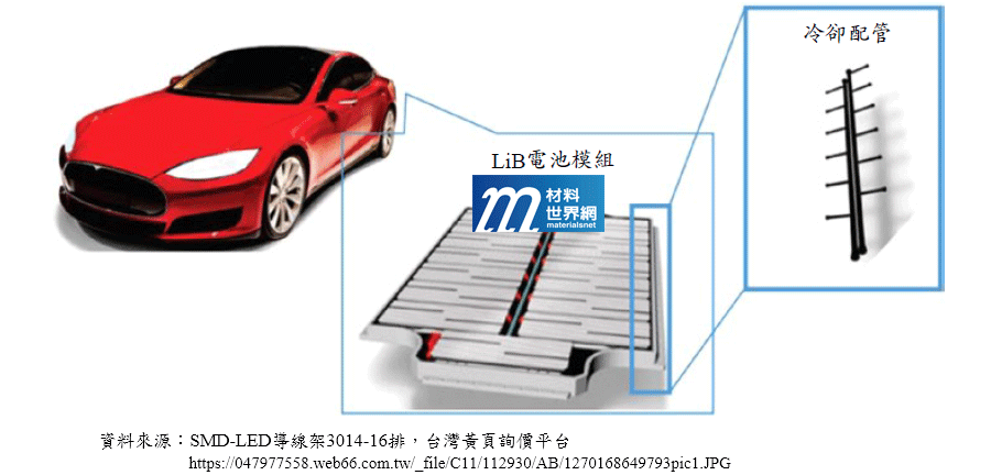 圖廿二、PA9T應用於EV高出力電池模組的散熱管路部件示意圖