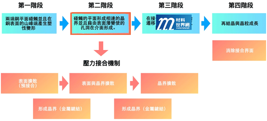 圖一、銅對銅直接接合機制之四階段流程圖