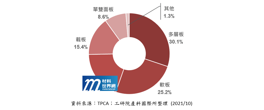 圖二、2021年台灣PCB產業之產品結構分布