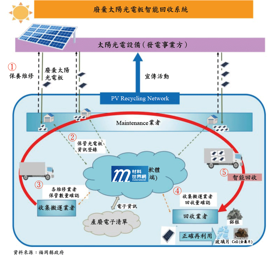 圖十一、福岡縣政府與福岡縣回收研究中心推出「廢棄太陽光電板智能回收系統」